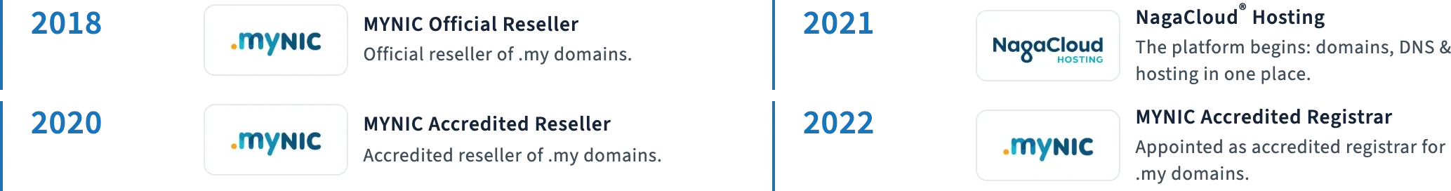 Valse .my domain milestones: MYNIC official reseller in 2018, accredited reseller in 2020, NagaCloud Hosting in 2021 and MYNIC accredited registrar in 2022