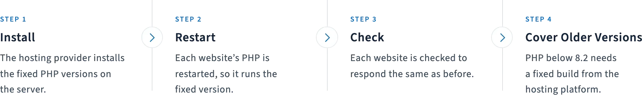 Four steps of the PHP2Shell fix: install the fixed PHP versions, restart PHP, check each website, and cover older versions