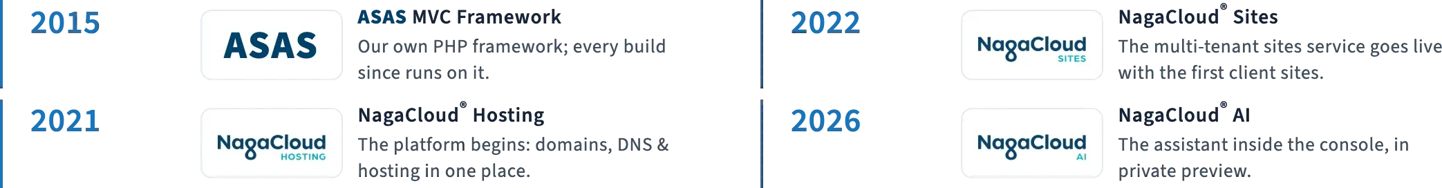 Valse milestones: ASAS MVC Framework in 2015, NagaCloud Hosting in 2021, NagaCloud Sites in 2022 and NagaCloud AI in 2026