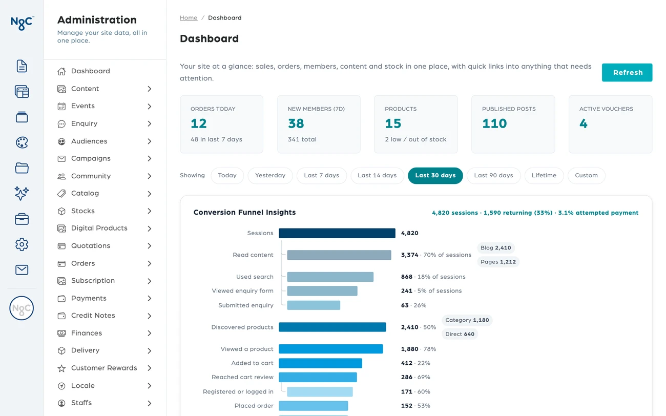 The NagaCloud(R) console dashboard: five tiles and the conversion funnel, illustrative figures