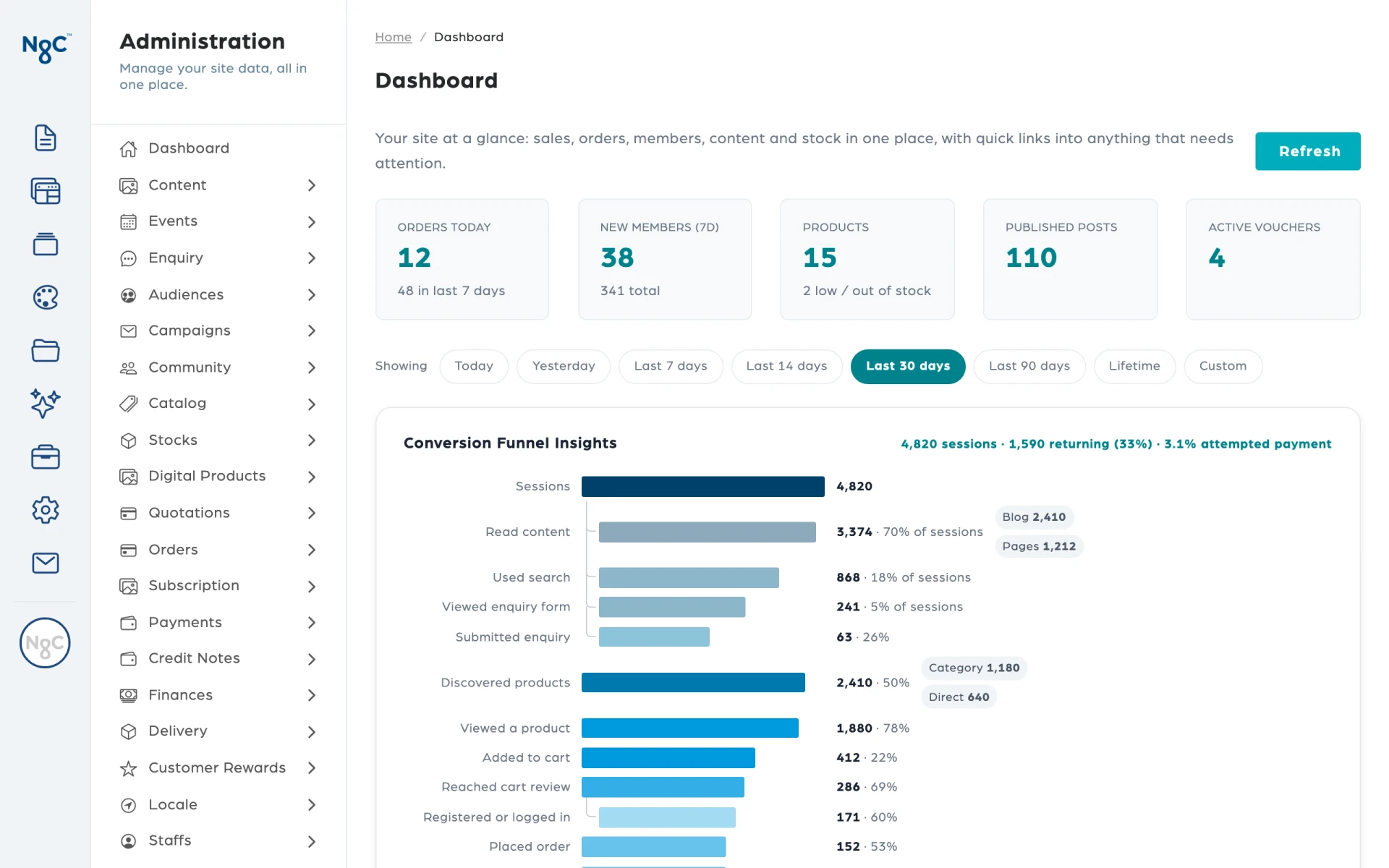 The NagaCloud(R) console dashboard: five tiles and the conversion funnel, illustrative figures