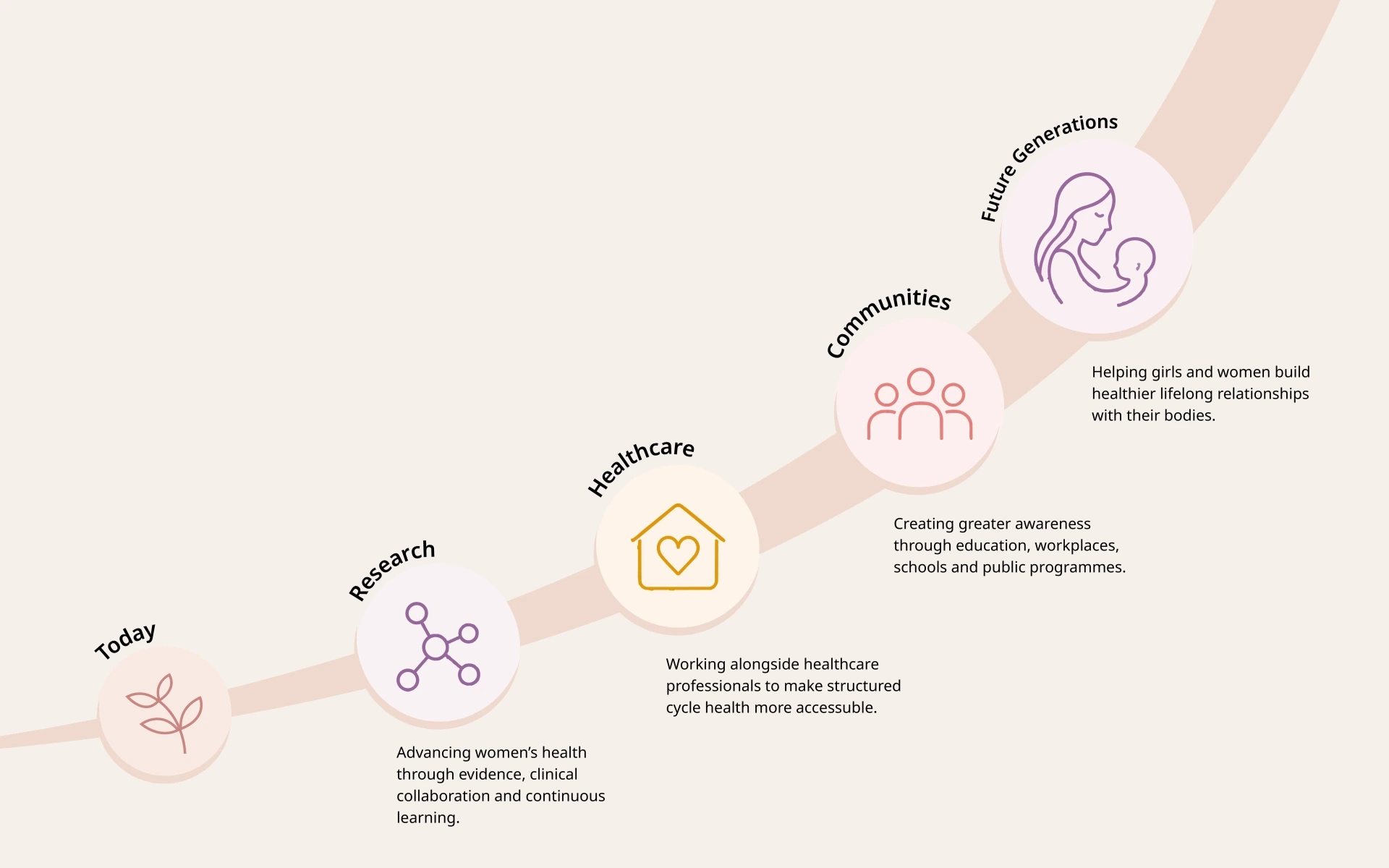 Building the future of structured cycle health