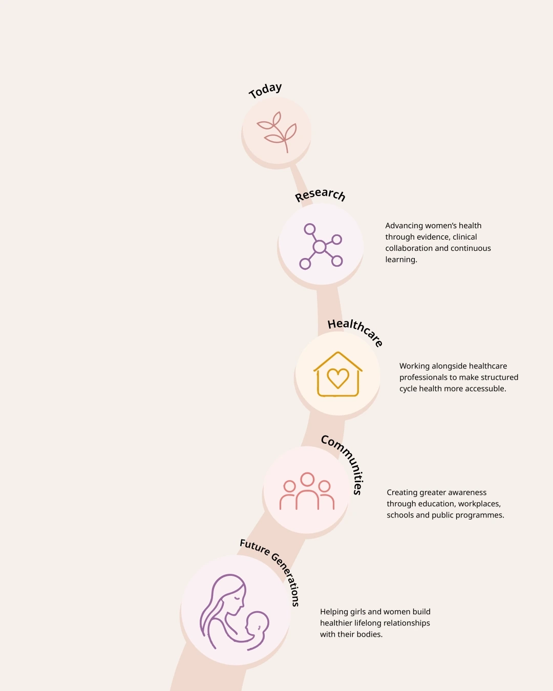 Building the future of structured cycle health