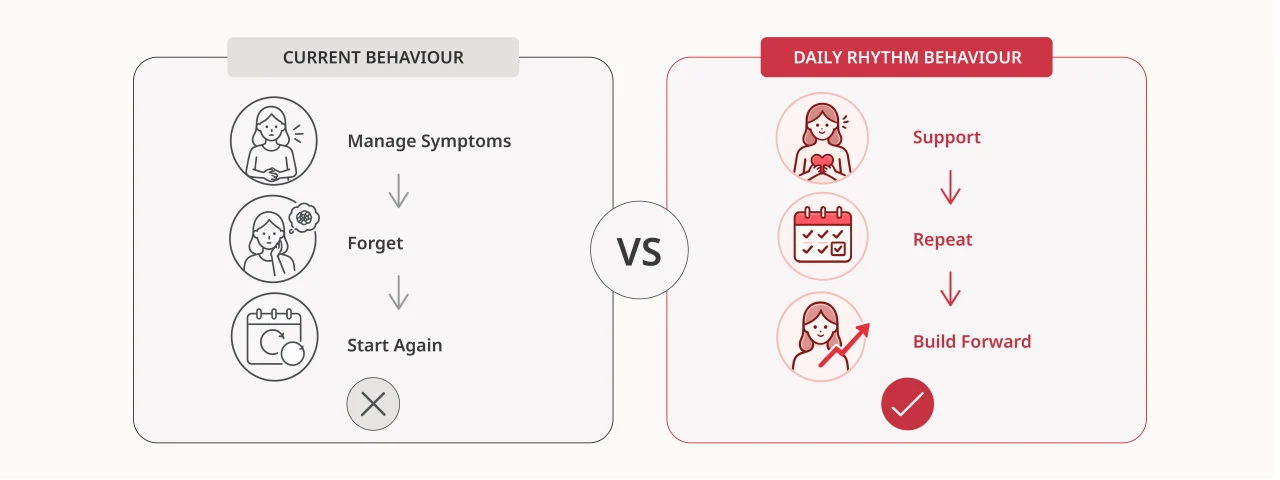 Current behaviour: manage, forget, start again. Daily Rhythm: support, repeat, build forward