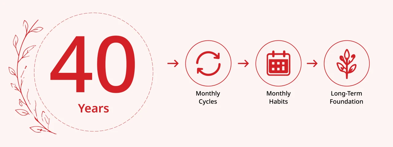 Almost 40 years of monthly cycles, monthly habits, long-term foundation