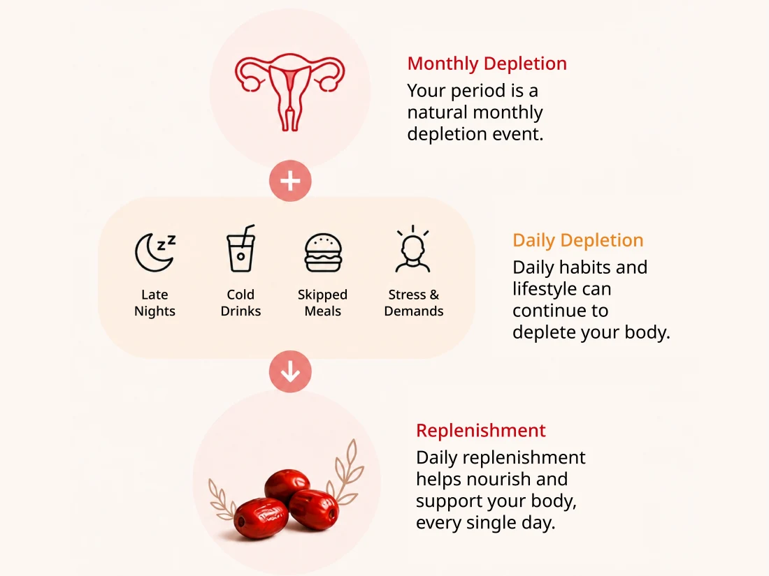 Monthly depletion plus daily depletion &mdash; replenish every day