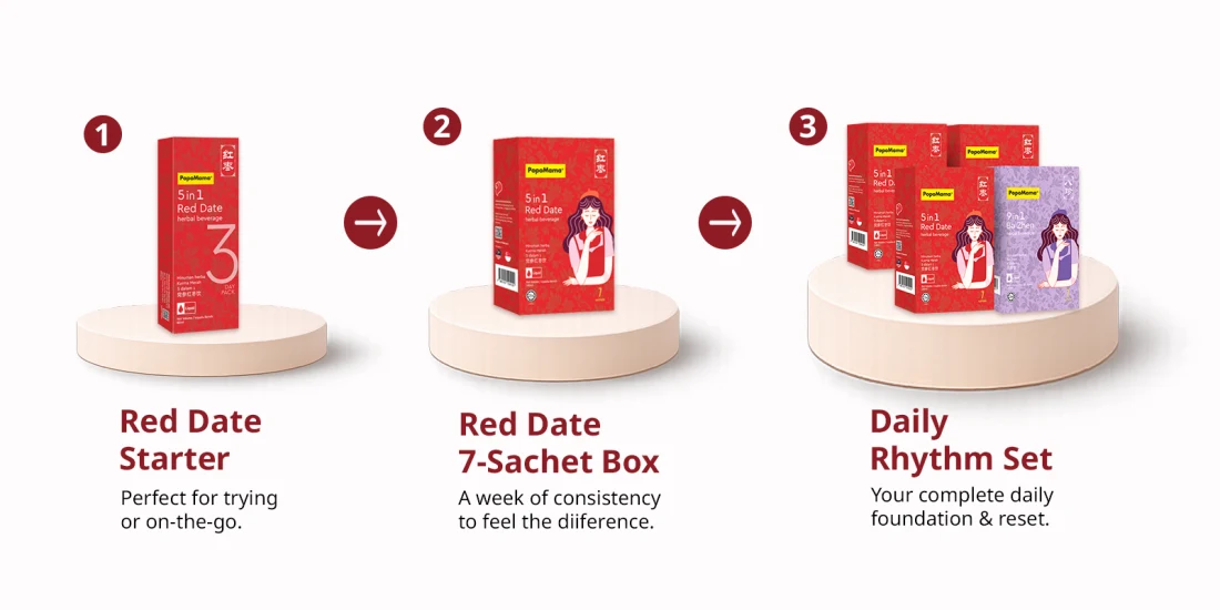 Red Date Starter → 7-Sachet Box → Daily Rhythm Set