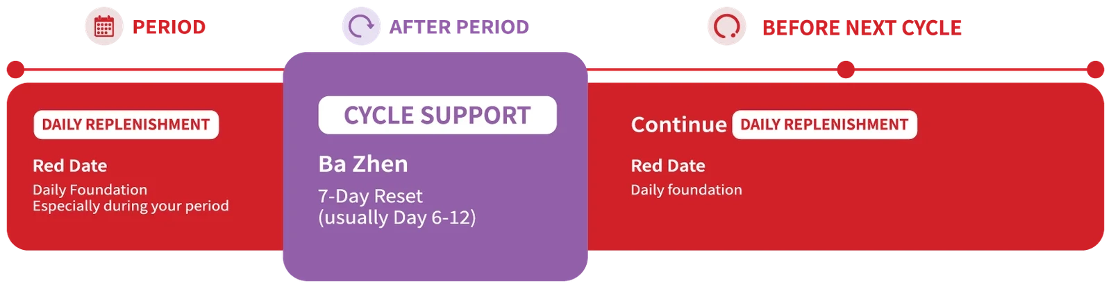 7-Day Reset timeline