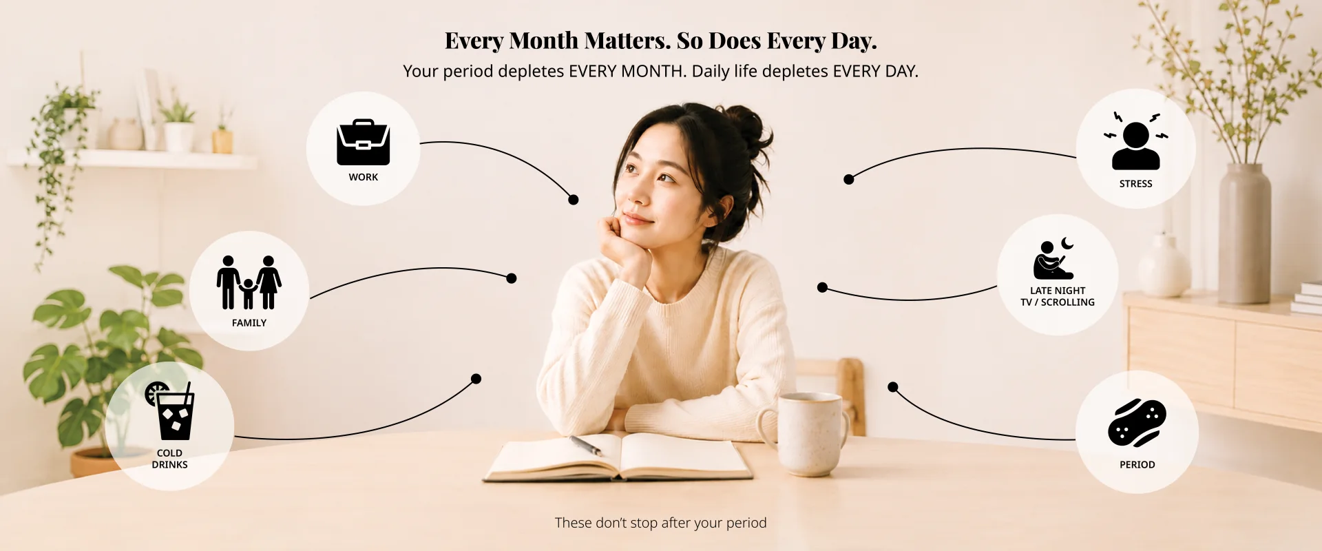 Every Month Matters. So Does Every Day. A complete monthly routine designed to support women throughout the month.