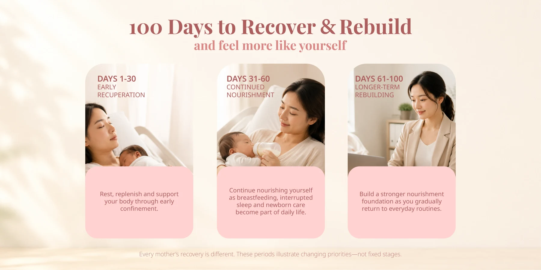 Illustration of changing nourishment priorities from days 1 to 100 after birth