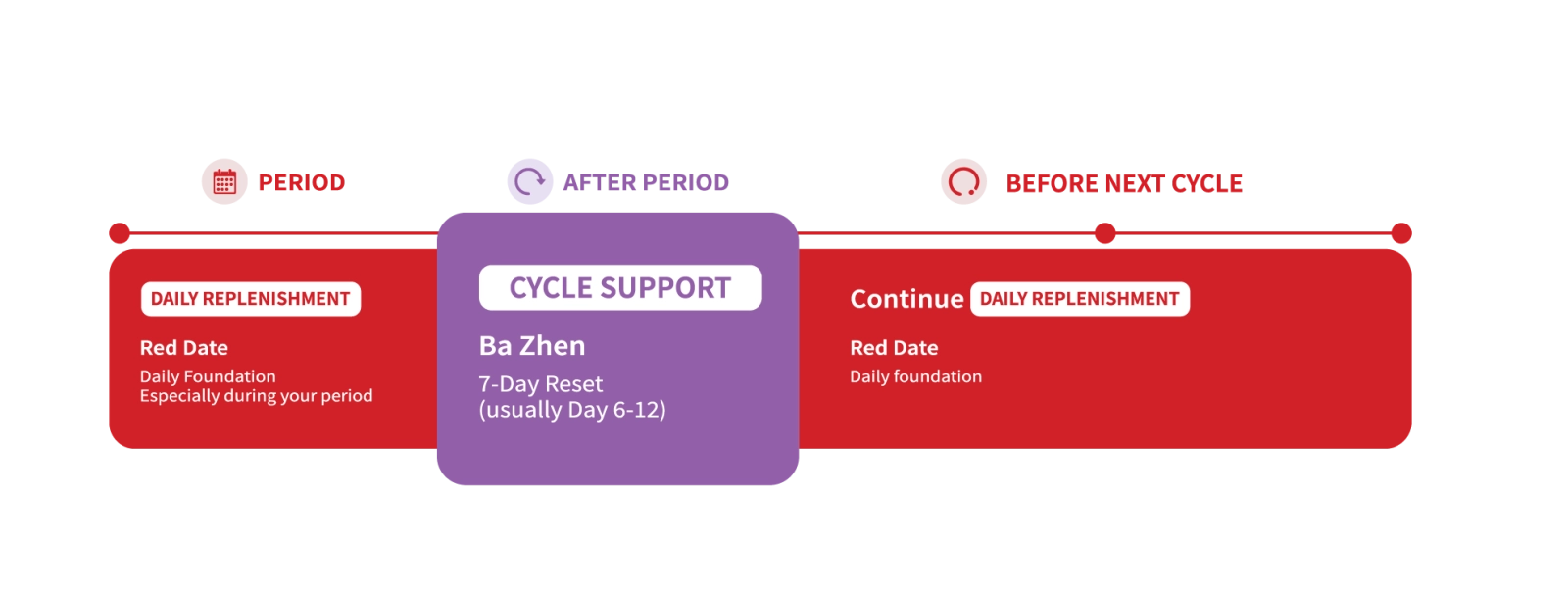 PopoMama 7-day cycle timeline (Singapore)