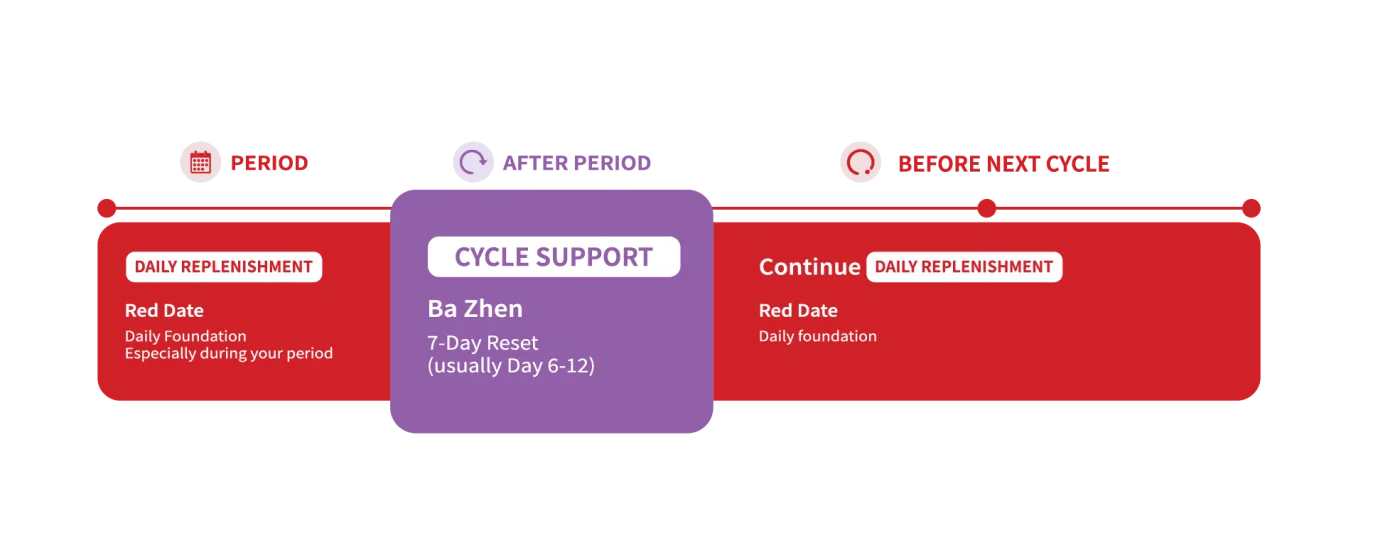Timeline showing the 7 days after your period
