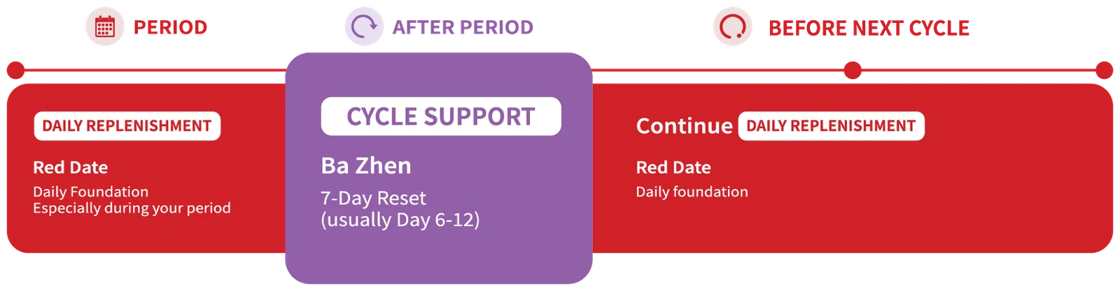 PopoMama 7-day cycle timeline (Singapore)